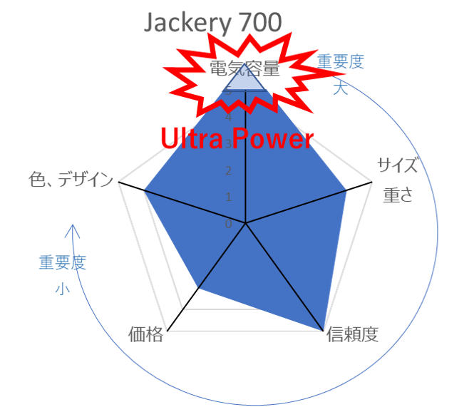 Jackery 700の評価レーダーチャート