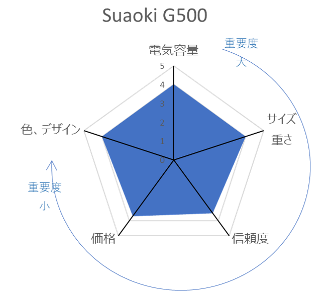 Suaoki G500の評価レーダーチャート