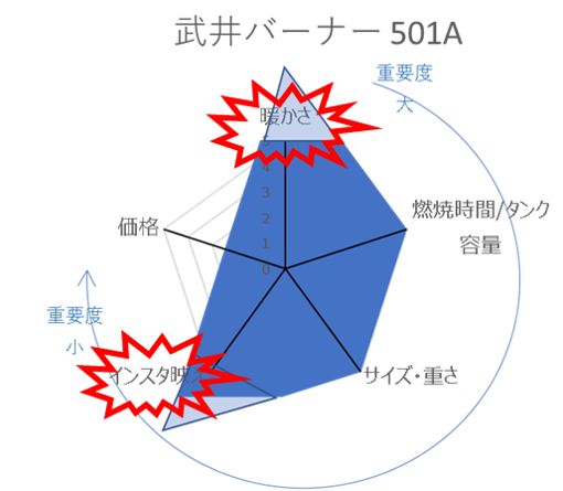 武井バーナー501Aの評価レーダチャート