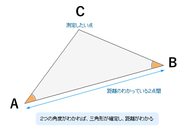 三角測量の原理