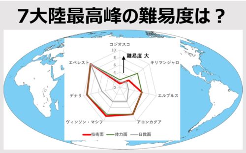 7大陸最高峰の難易度は？