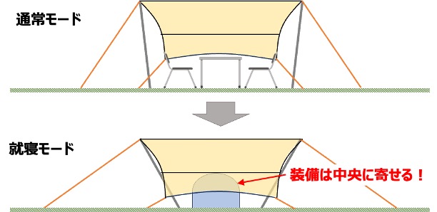 寝る時に装備はタープの中央に寄せる