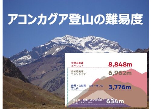 アコンカグア登山の難易度｜『トレッキングで登頂可能な世界最高峰』って本当なの？