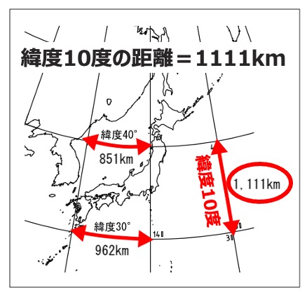 緯度10度の距離=1111km