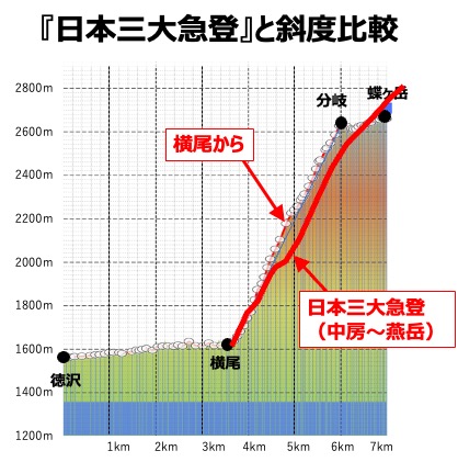 日本三大急登との斜度比較